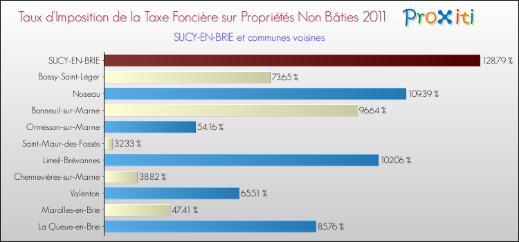 Taux d'imposition de la taxe foncière sur les immeubles et terrains non batis 2011 pour SUCY-EN-BRIE et les communes proches Comparaison des taux d'imposition de la taxe foncière sur les immeubles et terrains non batis 2011 pour SUCY-EN-BRIE et les communes voisines