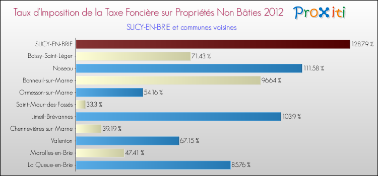 Taux d'imposition de la taxe foncière sur les immeubles et terrains non batis 2012 pour SUCY-EN-BRIE et les communes proches Comparaison des taux d'imposition de la taxe foncière sur les immeubles et terrains non batis 2012 pour SUCY-EN-BRIE et les communes voisines