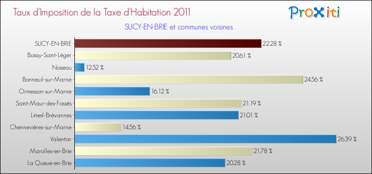 Taux d'imposition de la taxe d'habitation 2011 pour SUCY-EN-BRIE et les communes proches Comparaison des taux d'imposition de la taxe d'habitation 2011 pour SUCY-EN-BRIE et les communes voisines