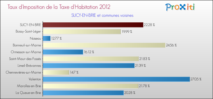 Taux d'imposition de la taxe d'habitation 2012 pour SUCY-EN-BRIE et les communes proches Comparaison des taux d'imposition de la taxe d'habitation 2012 pour SUCY-EN-BRIE et les communes voisines