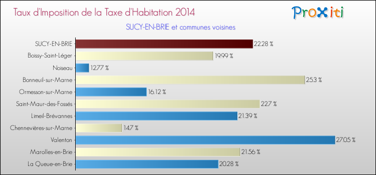 Taux d'imposition de la taxe d'habitation 2014 pour SUCY-EN-BRIE et les communes proches Comparaison des taux d'imposition de la taxe d'habitation 2014 pour SUCY-EN-BRIE et les communes voisines