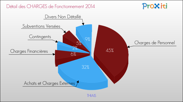 Décomposition des Charges de Fonctionnement 2014 de la commune de THIAIS Charges de Fonctionnement 2014 pour la commune de THIAIS