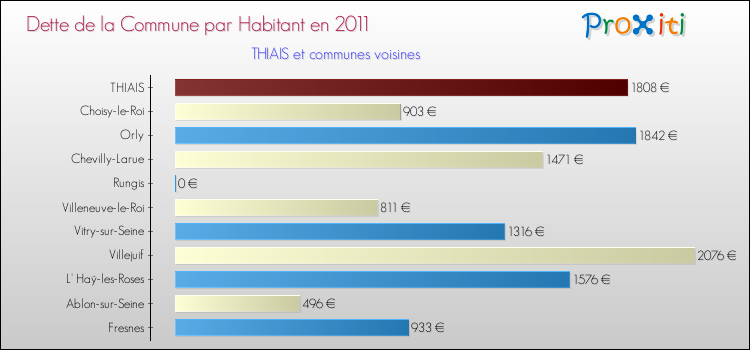Dette par habitant de la commune en 2011 pour THIAIS et les communes proches Comparaison de la dette par habitant de la commune en 2011 pour THIAIS et les communes voisines