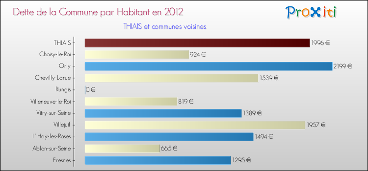 Dette par habitant de la commune en 2012 pour THIAIS et les communes proches Comparaison de la dette par habitant de la commune en 2012 pour THIAIS et les communes voisines