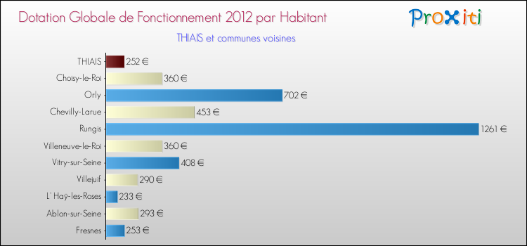 Montant des dotations globales de fonctionnement DGF par Habitant pour THIAIS et les communes proches Comparaison des des dotations globales de fonctionnement DGF par habitant pour THIAIS et les communes voisines