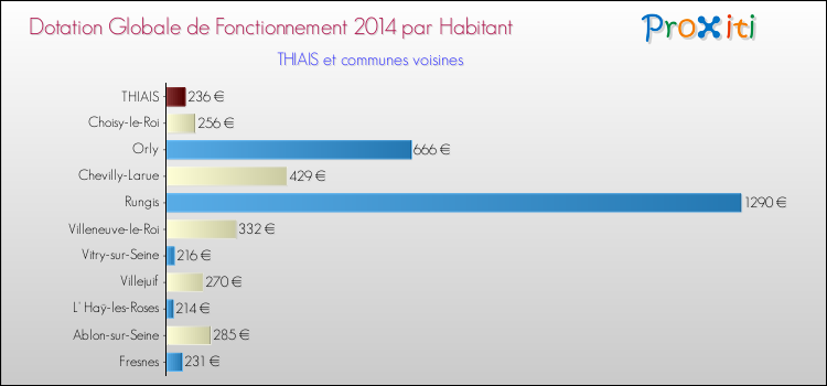 Montant des dotations globales de fonctionnement DGF par Habitant pour THIAIS et les communes proches en 2014. Comparaison des des dotations globales de fonctionnement DGF par habitant pour THIAIS et les communes voisines en 2014.