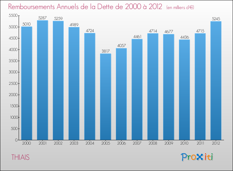 Evolution de l'annuité de la dette pour la commune de THIAIS de 2000 à 2012 Annuités de la dette pour THIAIS de 2000 à 2012