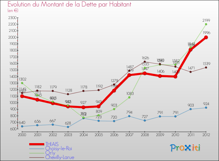 Evolution de la dette par habitant pour la commune de THIAIS et les communes proches de 2000 à 2012 Comparaison de la dette par habitant pour THIAIS et les communes voisines de 2000 à 2012