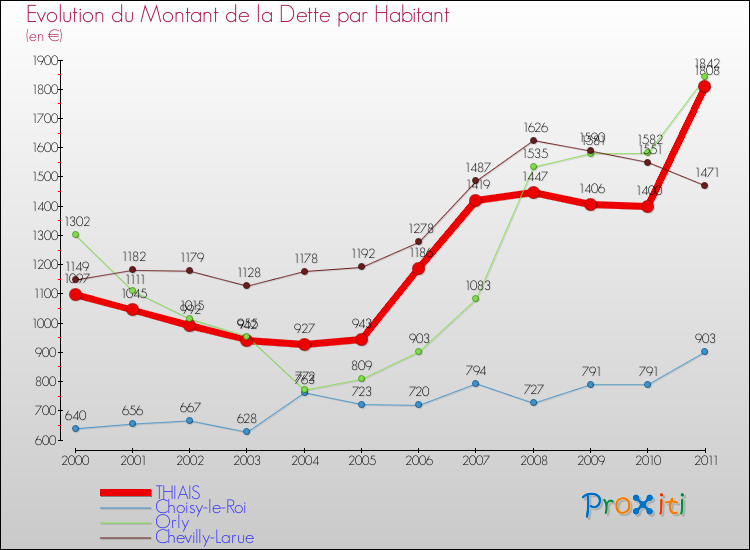 Evolution de la dette par habitant pour la commune de THIAIS et les communes proches Comparaison de la dette par habitant pour THIAIS et les communes voisines