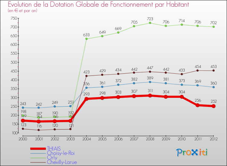 Evolution et montant de la dotation globale de fonctionnement par Habitant pour THIAIS et les communes proches Comparaison des dotations globales de fonctionnement par habitant pour THIAIS et les communes voisines
