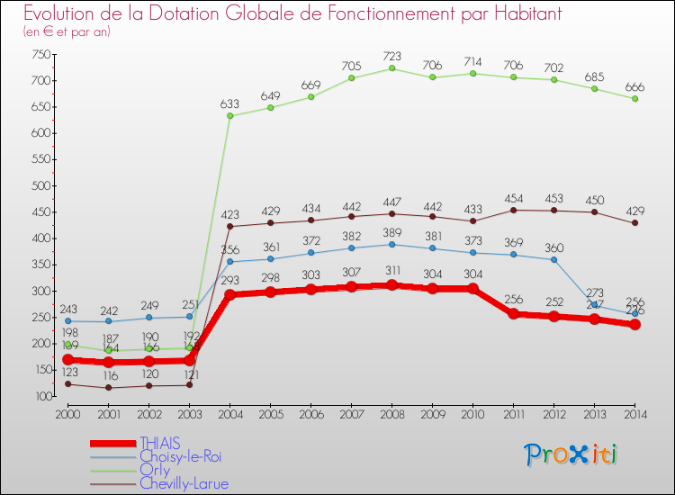 Evolution et montant de la dotation globale de fonctionnement par Habitant pour THIAIS et les communes proches de 2000 à 2014. Comparaison des dotations globales de fonctionnement par habitant pour THIAIS et les communes voisines de 2000 à 2014.