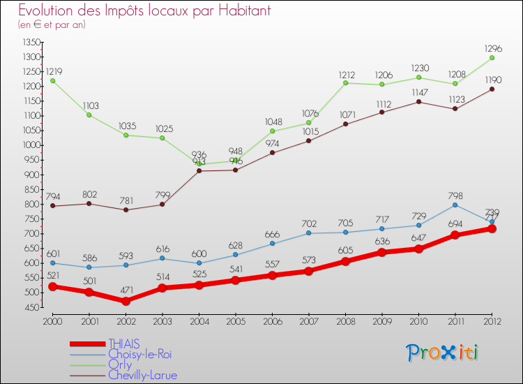 Evolution et montant des impôts locaux par Habitant pour THIAIS et les communes proches Comparaison des impôts locaux par habitant pour THIAIS et les communes voisines