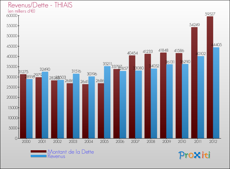 Evolution comparée de la dette et des revenus pour la commune de THIAIS de 2000 à 2012 Comparaison de la dette et des revenus pour THIAIS de 2000 à 2012