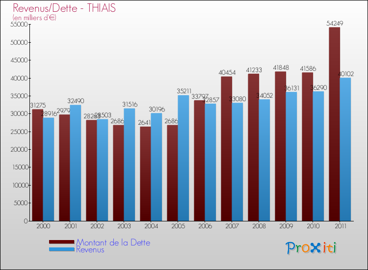 Evolution comparée de la dette et des revenus pour la commune de THIAIS de 2000 à 2011 Comparaison de la dette et des revenus pour THIAIS de 2000 à 2011