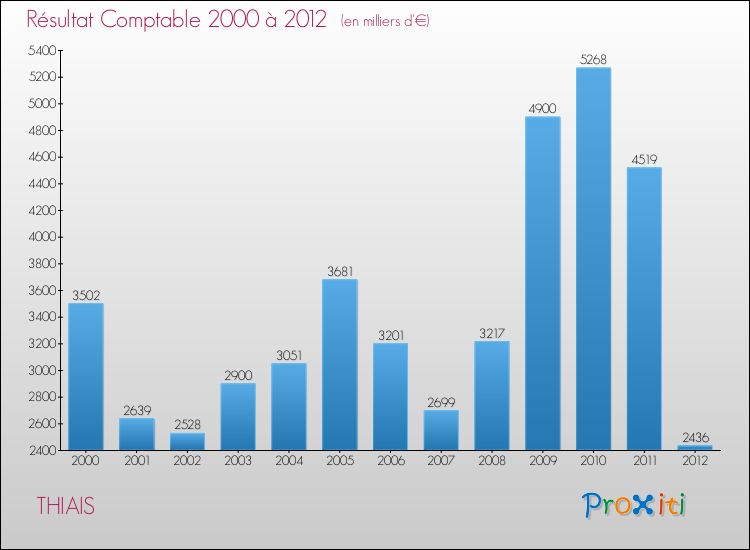Evolution du résultat comptable pour la commune de THIAIS de 2000 à 2012 Evolution du résultat comptable pour THIAIS de 2000 à 2012