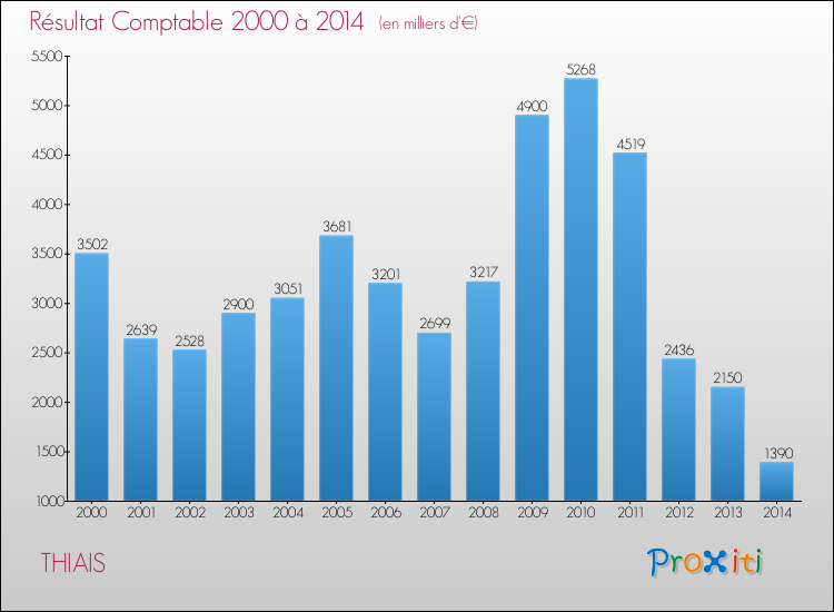 Evolution du résultat comptable pour la commune de THIAIS de 2000 à 2014 Evolution du résultat comptable pour THIAIS de 2000 à 2014