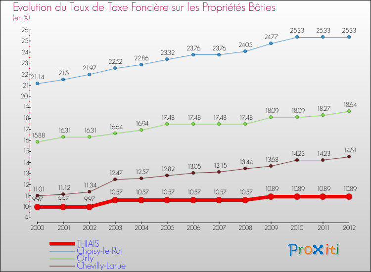 Evolution du taux de la taxe foncière sur le bati pour THIAIS et les communes proches de 2000 à 2012 Comparaison des taux de taxe foncière sur le bati pour THIAIS et les communes voisines de 2000 à 2012