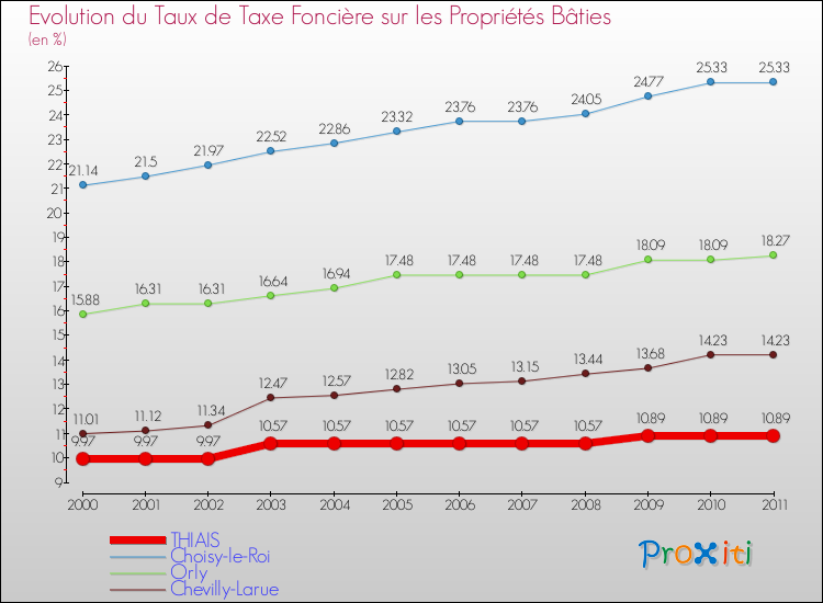 Evolution du taux de la taxe foncière sur le bati pour THIAIS et les communes proches Comparaison des taux de taxe foncière sur le bati pour THIAIS et les communes voisines