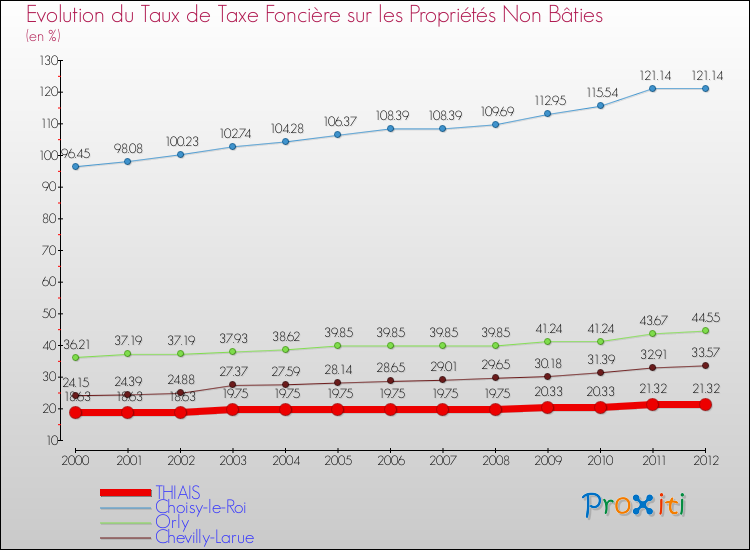 Evolution du taux de la taxe foncière sur les immeubles et terrains non batis pour THIAIS et les communes proches de 2000 à 2012 Comparaison des taux de la taxe foncière sur les immeubles et terrains non batis pour THIAIS et les communes voisines de 2000 à 2012
