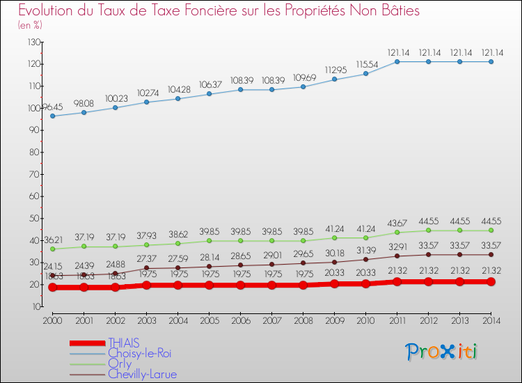 Evolution du taux de la taxe foncière sur les immeubles et terrains non batis pour THIAIS et les communes proches de 2000 à 2014 Comparaison des taux de la taxe foncière sur les immeubles et terrains non batis pour THIAIS et les communes voisines de 2000 à 2014