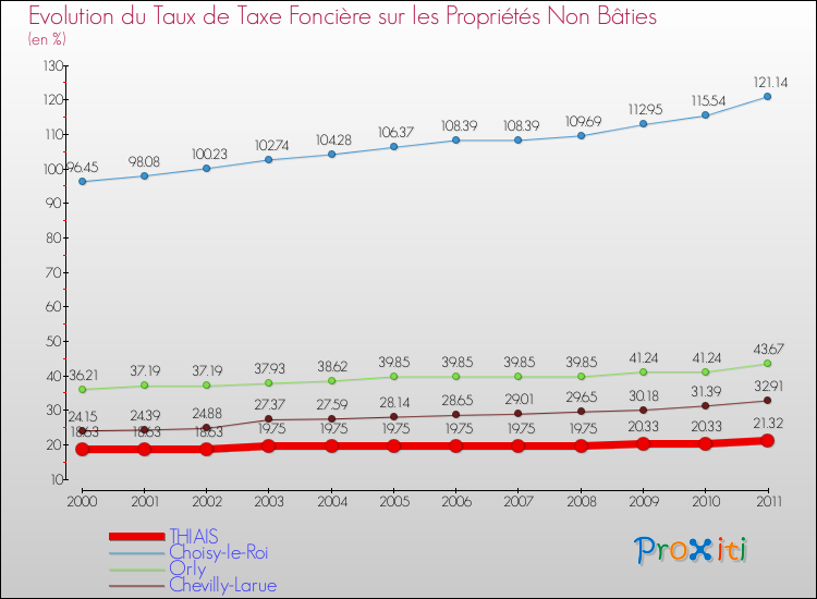 Evolution du taux de la taxe foncière sur les immeubles et terrains non batis pour THIAIS et les communes proches Comparaison des taux de la taxe foncière sur les immeubles et terrains non batis pour THIAIS et les communes voisines