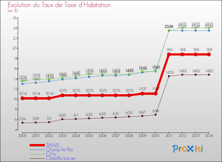 Evolution du taux de la taxe d'habitation pour THIAIS et les communes proches de 2000 à 2014 Comparaison des taux de la taxe d'habitation pour THIAIS et les communes voisines de 2000 à 2014