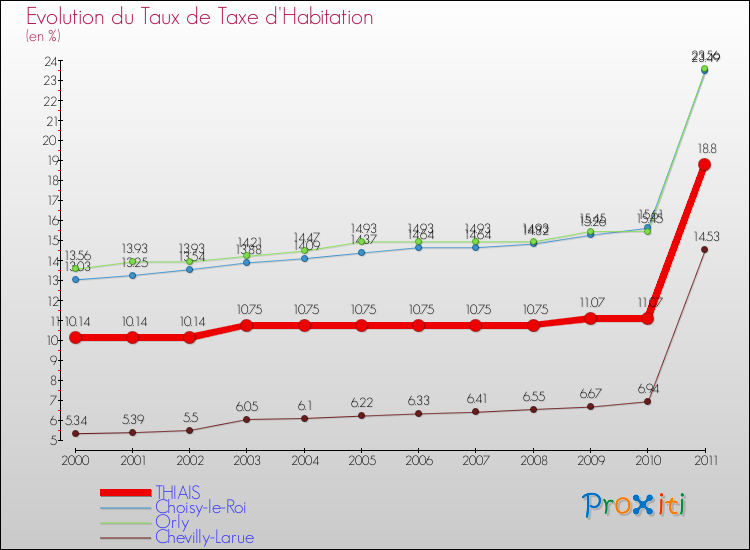 Evolution du taux de la taxe d'habitation pour THIAIS et les communes proches Comparaison des taux de la taxe d'habitation pour THIAIS et les communes voisines