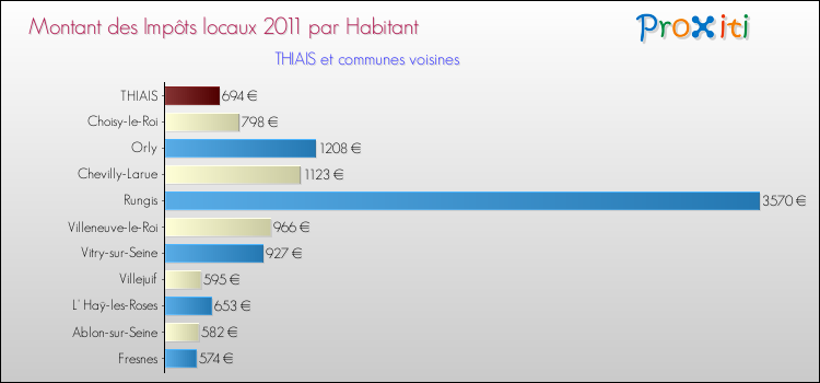 Montant des impôts locaux par Habitant pour THIAIS et les communes proches Comparaison des impôts locaux par habitant pour THIAIS et les communes voisines