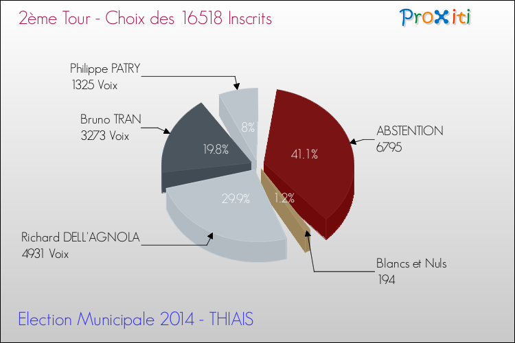 Résultats par rapport aux inscrits au 2ème Tour des Elections Municipales 2014 de la commune de THIAIS Elections Municipales 2014 - Résultats par rapport aux inscrits au 2ème Tour pour la commune de THIAIS