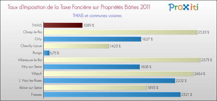 Taux d'imposition de la taxe foncière sur le bati 2011 pour THIAIS et les communes proches Comparaison des taux d'imposition de la taxe foncière sur le bati 2011 pour THIAIS et les communes voisines