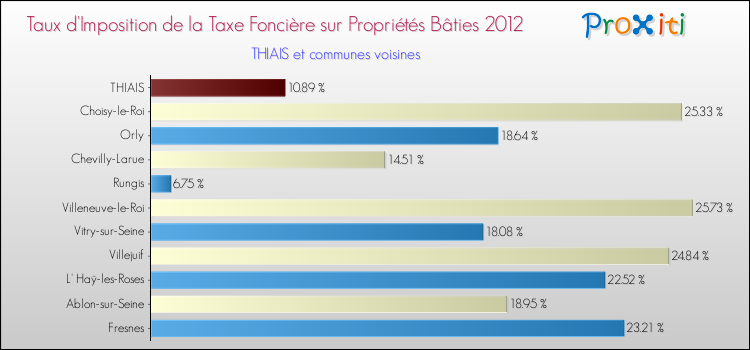 Taux d'imposition de la taxe foncière sur le bati 2012 pour THIAIS et les communes proches Comparaison des taux d'imposition de la taxe foncière sur le bati 2012 pour THIAIS et les communes voisines