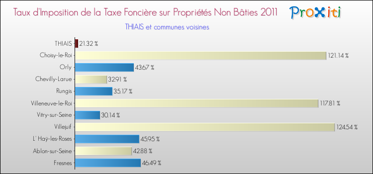 Taux d'imposition de la taxe foncière sur les immeubles et terrains non batis 2011 pour THIAIS et les communes proches Comparaison des taux d'imposition de la taxe foncière sur les immeubles et terrains non batis 2011 pour THIAIS et les communes voisines