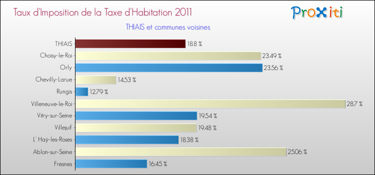 Taux d'imposition de la taxe d'habitation 2011 pour THIAIS et les communes proches Comparaison des taux d'imposition de la taxe d'habitation 2011 pour THIAIS et les communes voisines