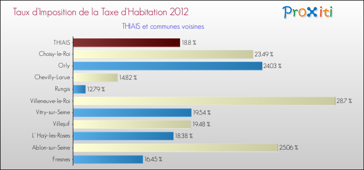 Taux d'imposition de la taxe d'habitation 2012 pour THIAIS et les communes proches Comparaison des taux d'imposition de la taxe d'habitation 2012 pour THIAIS et les communes voisines