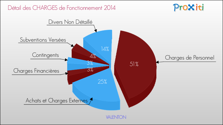 Décomposition des Charges de Fonctionnement 2014 de la commune de VALENTON Charges de Fonctionnement 2014 pour la commune de VALENTON