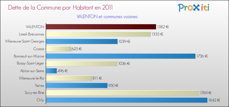 Dette par habitant de la commune en 2011 pour VALENTON et les communes proches Comparaison de la dette par habitant de la commune en 2011 pour VALENTON et les communes voisines