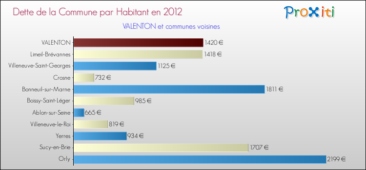 Dette par habitant de la commune en 2012 pour VALENTON et les communes proches Comparaison de la dette par habitant de la commune en 2012 pour VALENTON et les communes voisines