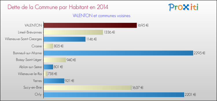 Dette par habitant de la commune en 2014 pour VALENTON et les communes proches Comparaison de la dette par habitant de la commune en 2014 pour VALENTON et les communes voisines