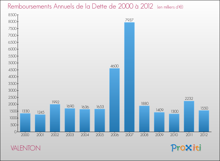 Evolution de l'annuité de la dette pour la commune de VALENTON de 2000 à 2012 Annuités de la dette pour VALENTON de 2000 à 2012