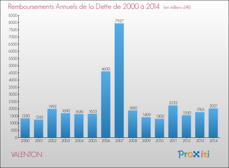 Evolution de l'annuité de la dette pour la commune de VALENTON de 2000 à 2014 Annuités de la dette pour VALENTON de 2000 à 2014