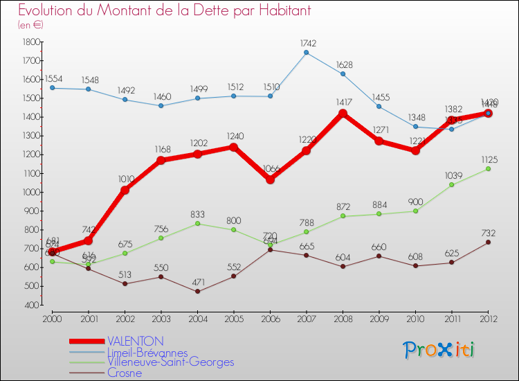 Evolution de la dette par habitant pour la commune de VALENTON et les communes proches de 2000 à 2012 Comparaison de la dette par habitant pour VALENTON et les communes voisines de 2000 à 2012