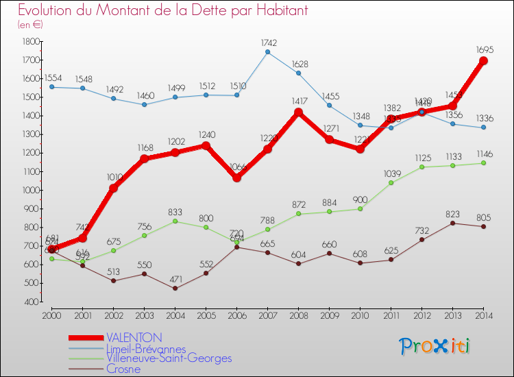 Evolution de la dette par habitant pour la commune de VALENTON et les communes proches de 2000 à 2014 Comparaison de la dette par habitant pour VALENTON et les communes voisines de 2000 à 2014
