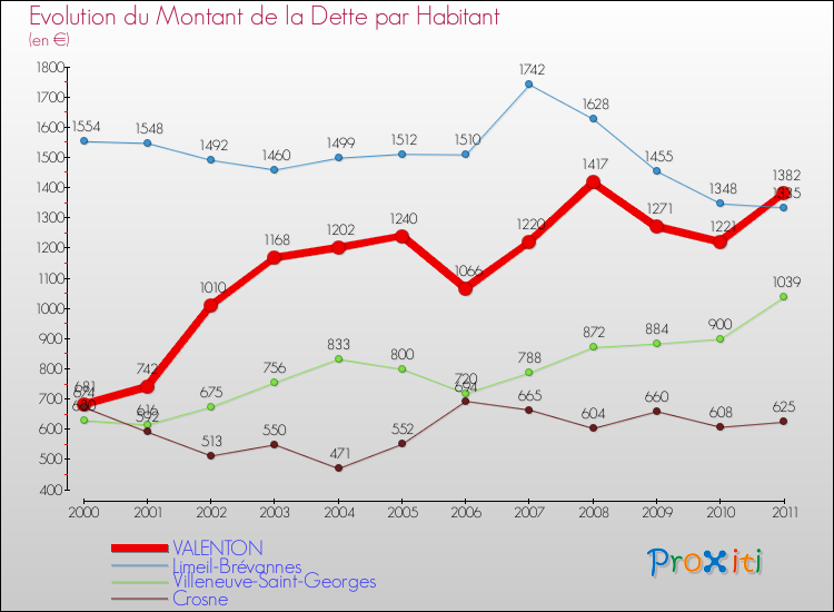 Evolution de la dette par habitant pour la commune de VALENTON et les communes proches Comparaison de la dette par habitant pour VALENTON et les communes voisines