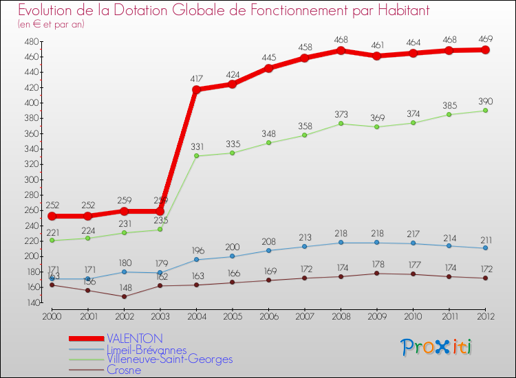Evolution et montant de la dotation globale de fonctionnement par Habitant pour VALENTON et les communes proches Comparaison des dotations globales de fonctionnement par habitant pour VALENTON et les communes voisines