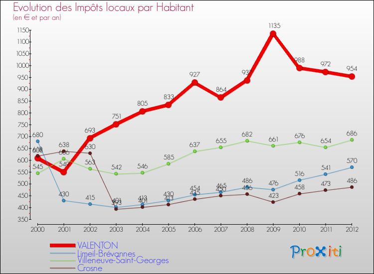 Evolution et montant des impôts locaux par Habitant pour VALENTON et les communes proches Comparaison des impôts locaux par habitant pour VALENTON et les communes voisines