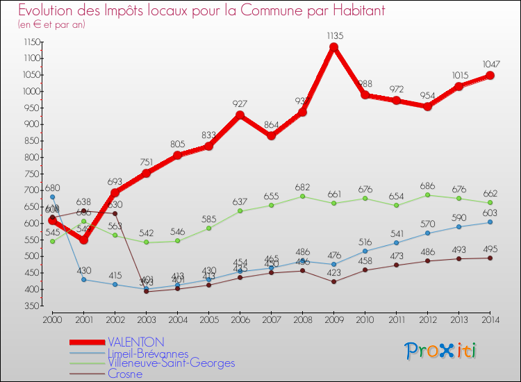 Evolution et montant des impôts locaux par Habitant pour VALENTON et les communes proches de 2000 à 2014 Comparaison des impôts locaux par habitant pour VALENTON et les communes voisines de 2000 à 2014