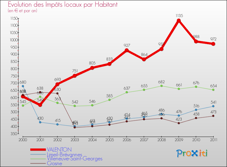 Evolution et montant des impôts locaux par Habitant pour VALENTON et les communes proches Comparaison des impôts locaux par habitant pour VALENTON et les communes voisines