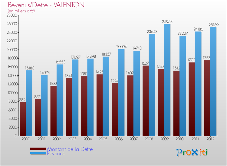 Evolution comparée de la dette et des revenus pour la commune de VALENTON de 2000 à 2012 Comparaison de la dette et des revenus pour VALENTON de 2000 à 2012