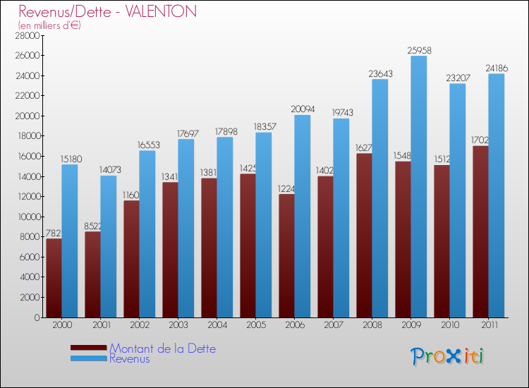 Evolution comparée de la dette et des revenus pour la commune de VALENTON de 2000 à 2011 Comparaison de la dette et des revenus pour VALENTON de 2000 à 2011