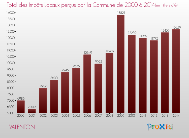 Evolution des Impôts Locaux pour la commune de VALENTON de 2000 à 2014 Evolution des Impôts Locaux pour VALENTON de 2000 à 2014